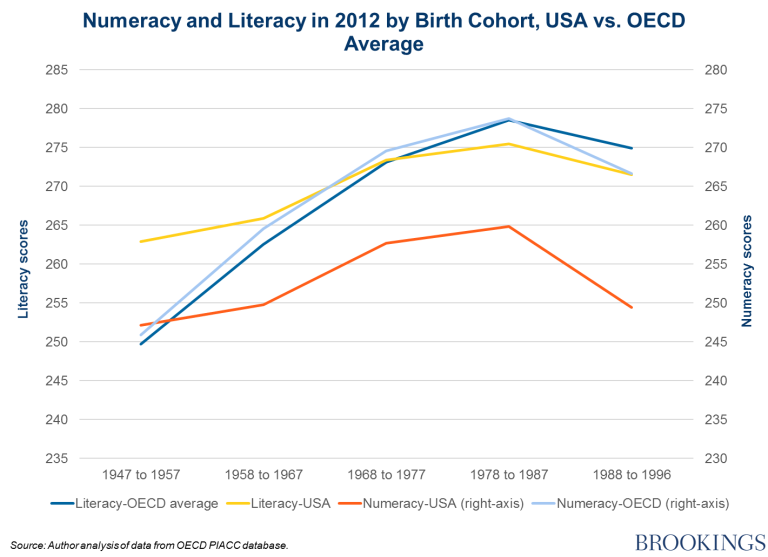 The Decline of Literacy Rates